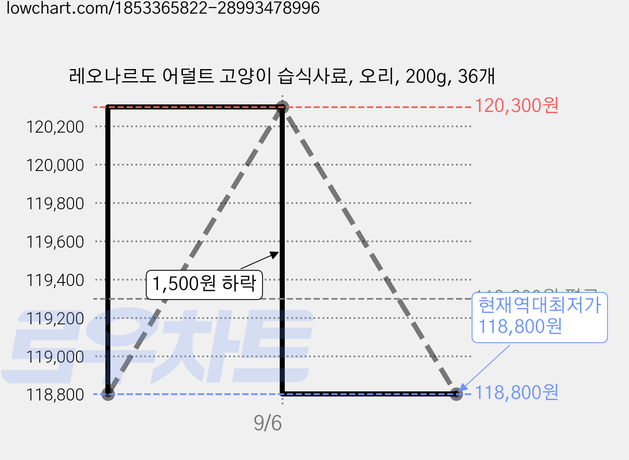 레오나르도 어덜트 고양이 습식사료, 오리, 200g, 36개 가격 변동 차트, 현재가 118,800원, 역대최저가