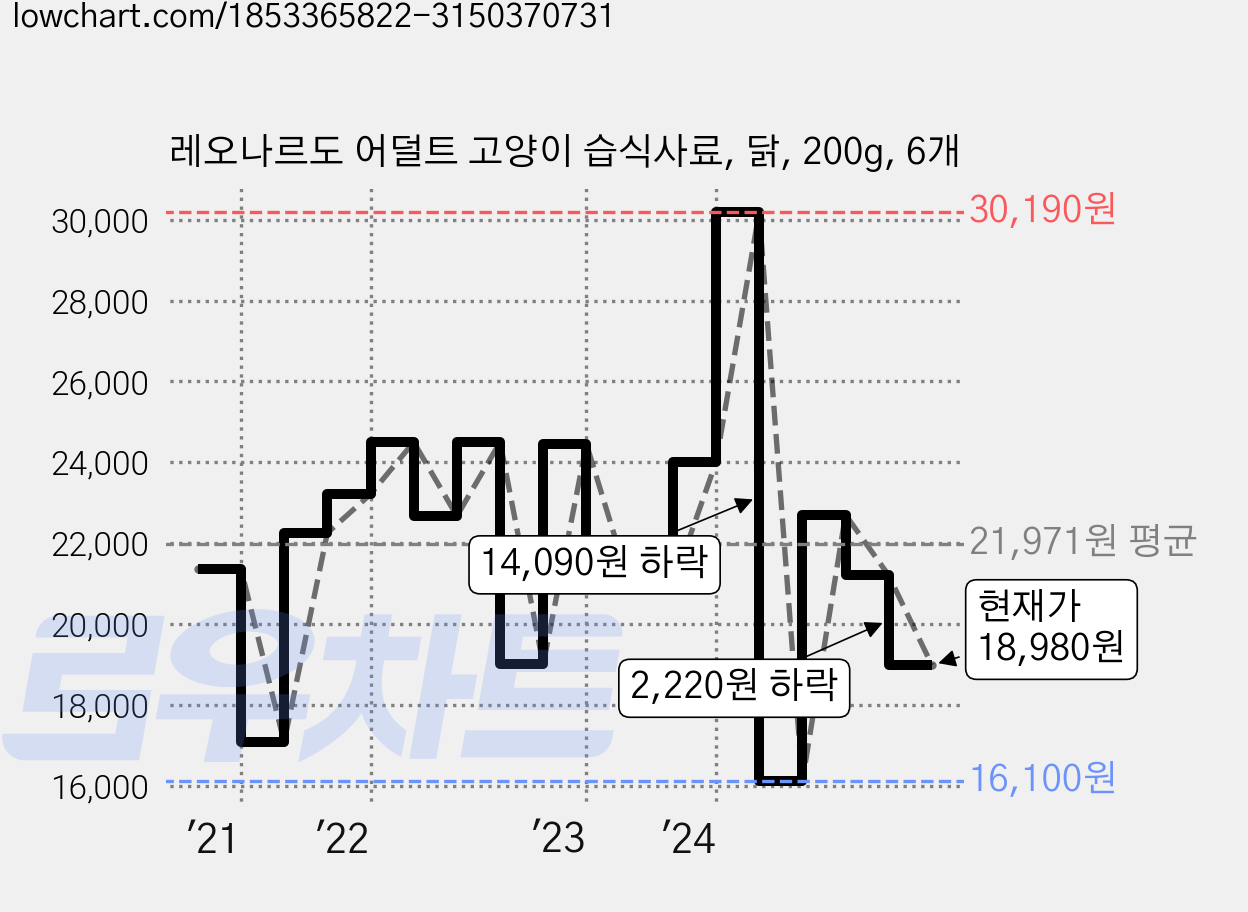 레오나르도 어덜트 고양이 습식사료, 닭, 200g, 6개 가격 변동 차트, 현재가 18,980원, 관측 최저가 16,100원