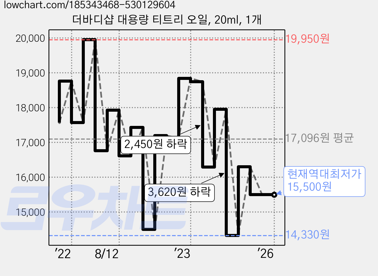 더바디샵 대용량 티트리 오일, 20ml, 1개 가격 변동 차트, 현재가 15,500원, 역대최저가