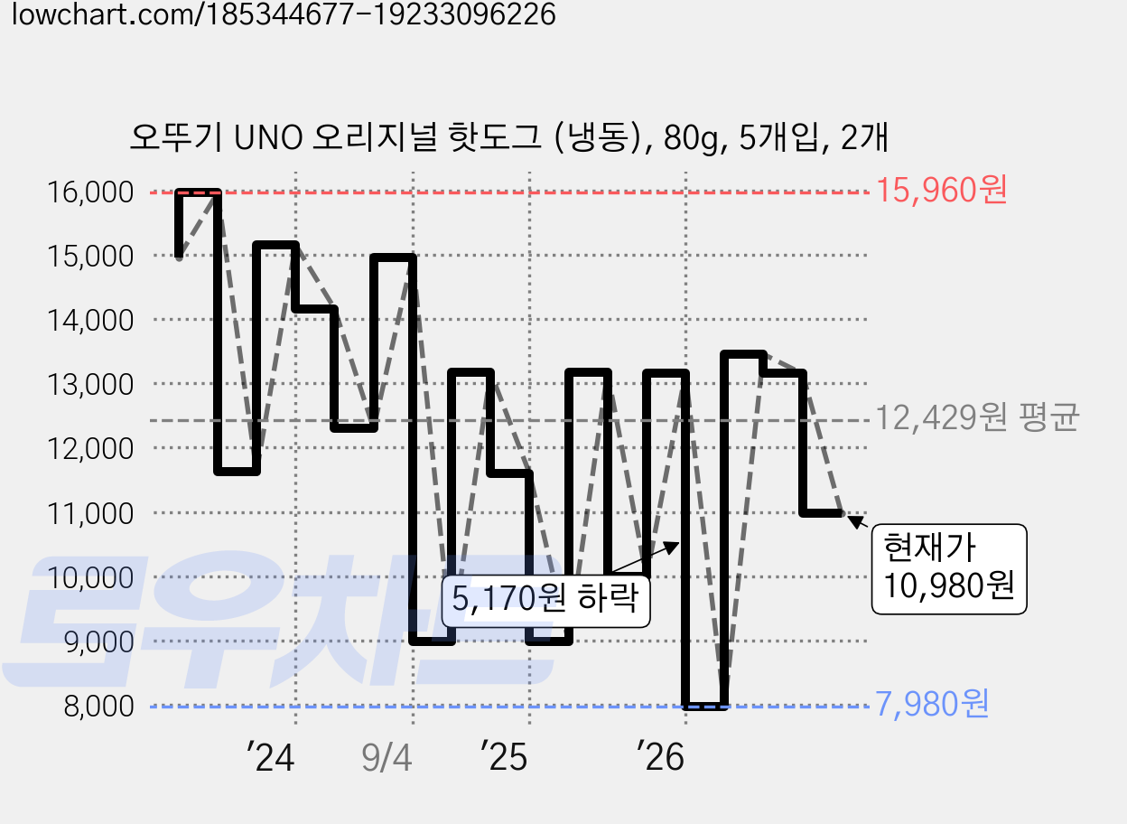 오뚜기 UNO 오리지널 핫도그 (냉동), 80g, 5개입, 2개 가격 변동 차트, 현재가 10,980원, 관측 최저가 7,980원