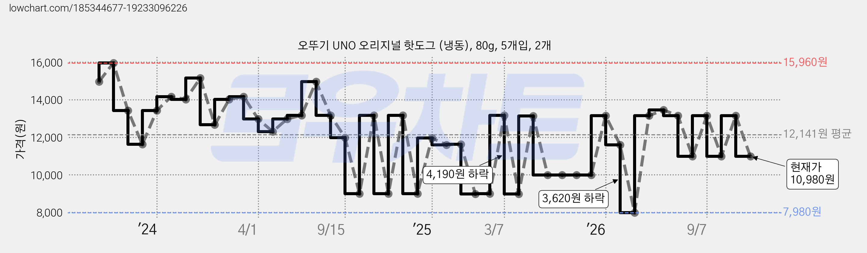 오뚜기 UNO 오리지널 핫도그 (냉동), 80g, 5개입, 2개 가격 변동 차트, 현재가 10,980원, 관측 최저가 7,980원