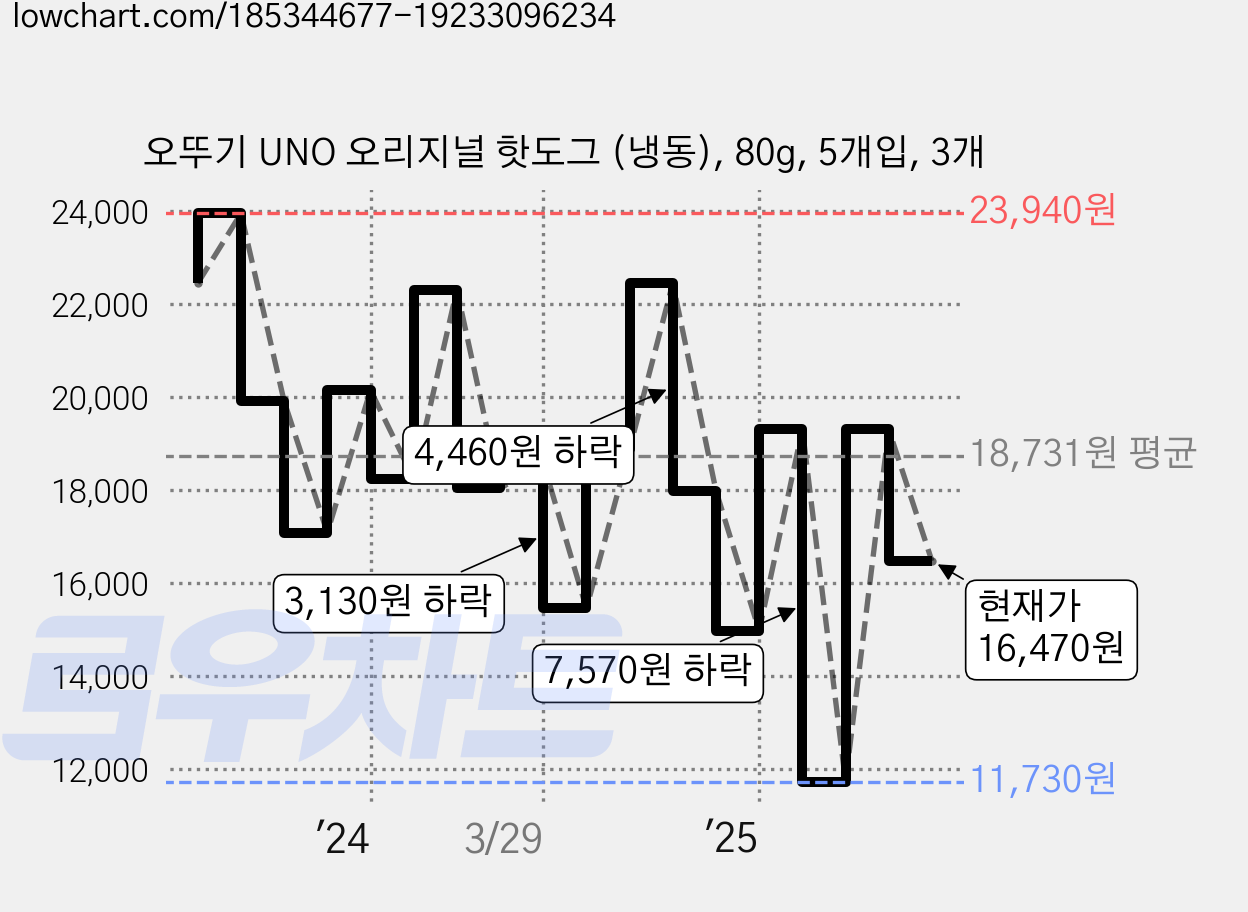 오뚜기 UNO 오리지널 핫도그 (냉동), 80g, 5개입, 3개 가격 변동 차트, 현재가 16,470원, 관측 최저가 11,730원