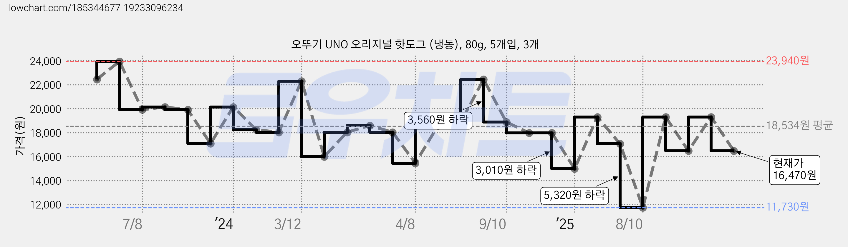 오뚜기 UNO 오리지널 핫도그 (냉동), 80g, 5개입, 3개 가격 변동 차트, 현재가 16,470원, 관측 최저가 11,730원