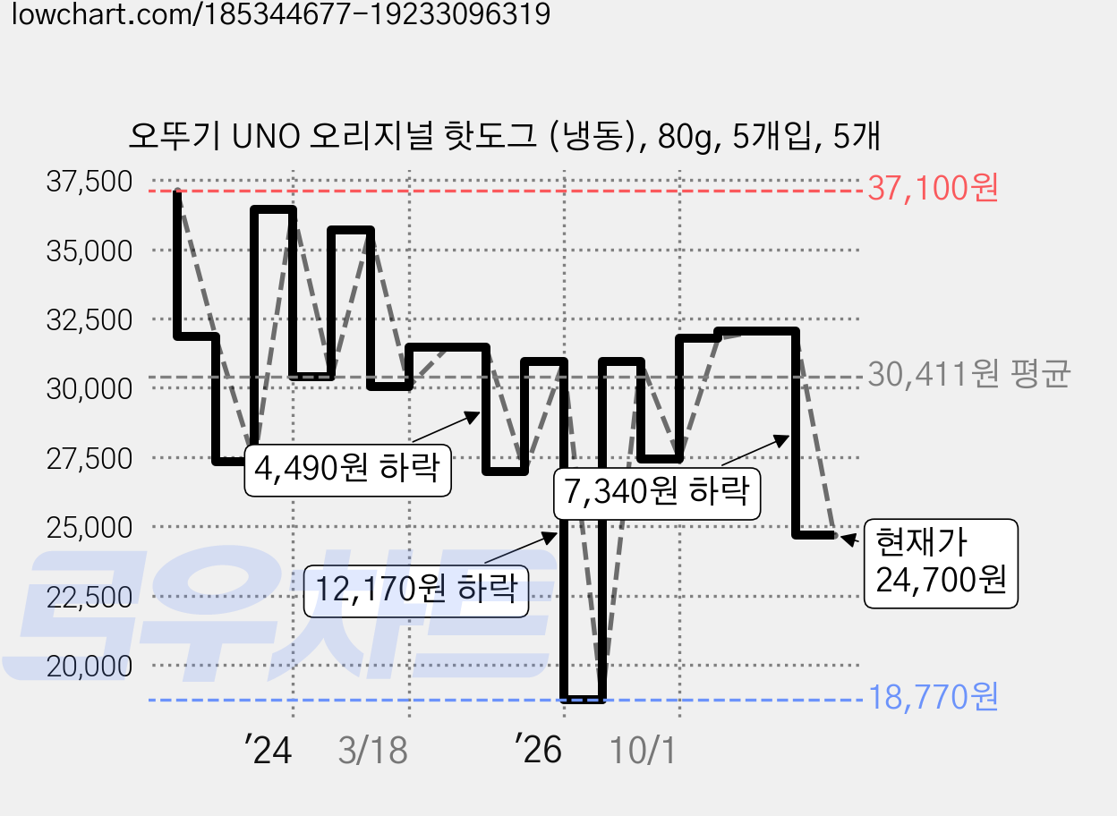 오뚜기 UNO 오리지널 핫도그 (냉동), 80g, 5개입, 5개 가격 변동 차트, 현재가 24,700원, 관측 최저가 18,770원