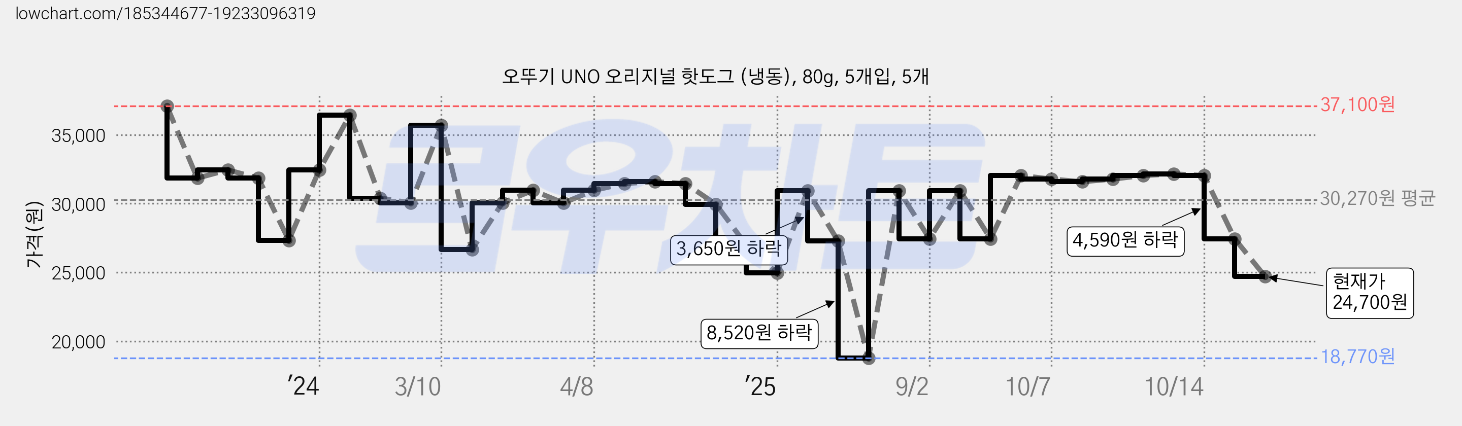 오뚜기 UNO 오리지널 핫도그 (냉동), 80g, 5개입, 5개 가격 변동 차트, 현재가 24,700원, 관측 최저가 18,770원