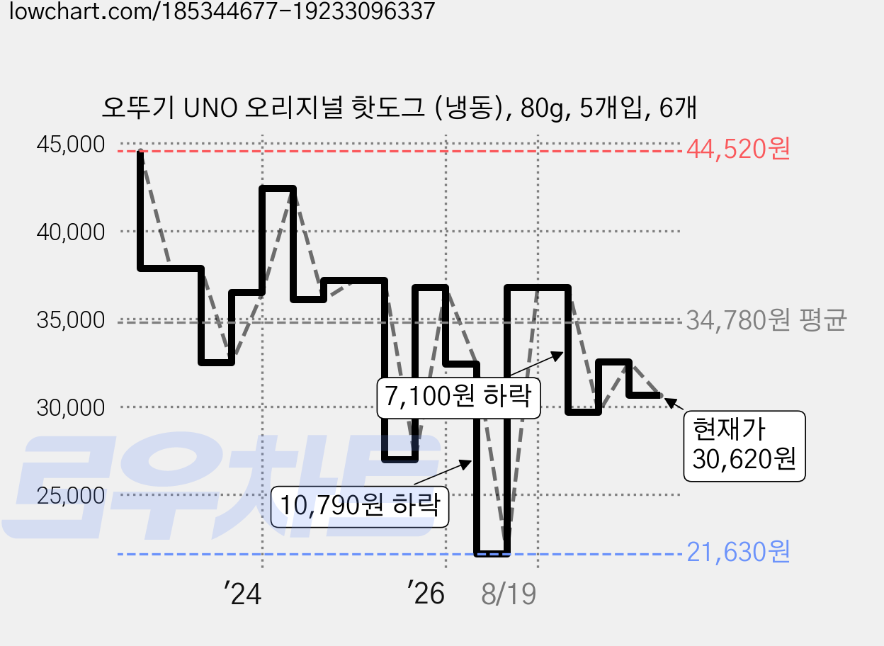 오뚜기 UNO 오리지널 핫도그 (냉동), 80g, 5개입, 6개 가격 변동 차트, 현재가 30,620원, 관측 최저가 21,630원