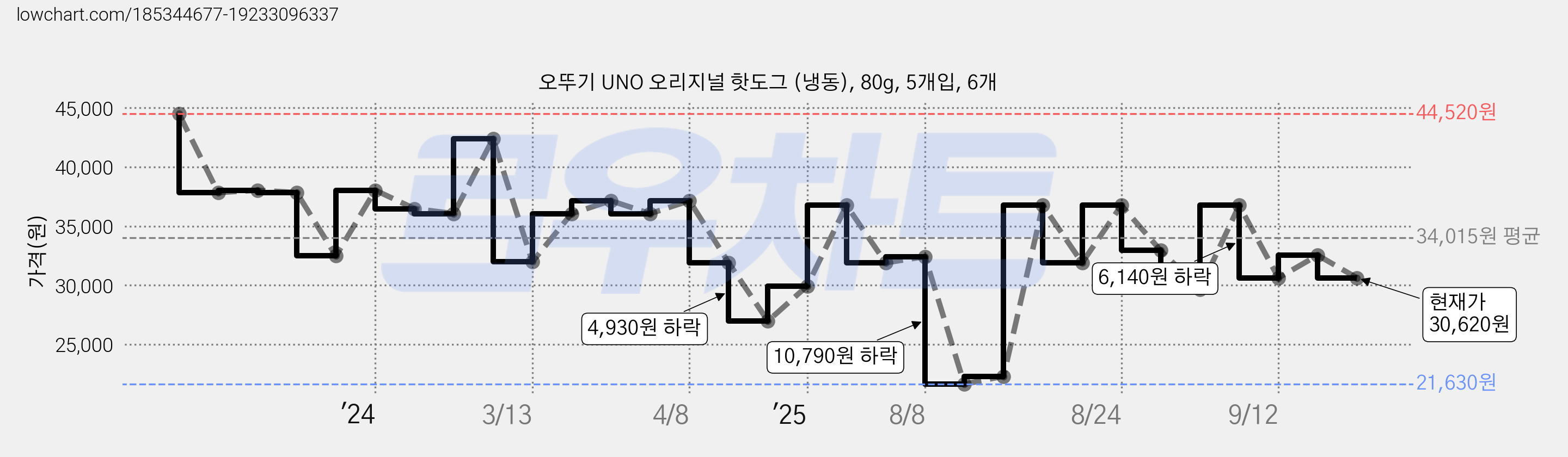 오뚜기 UNO 오리지널 핫도그 (냉동), 80g, 5개입, 6개 가격 변동 차트, 현재가 30,620원, 관측 최저가 21,630원