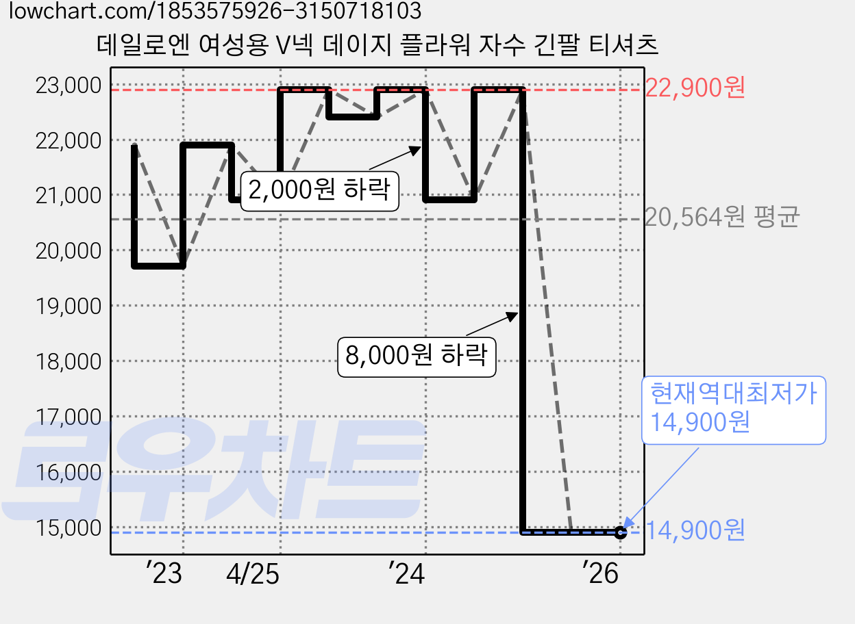 데일로엔 여성용 V넥 데이지 플라워 자수 긴팔 티셔츠 가격 변동 차트, 현재가 14,900원, 역대최저가