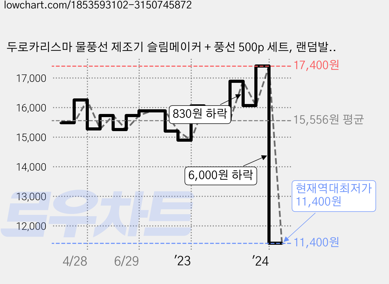 두로카리스마 물풍선 제조기 슬림메이커 + 풍선 500p 세트, 랜덤발송, 1세트 가격 변동 차트, 현재가 11,400원, 역대최저가