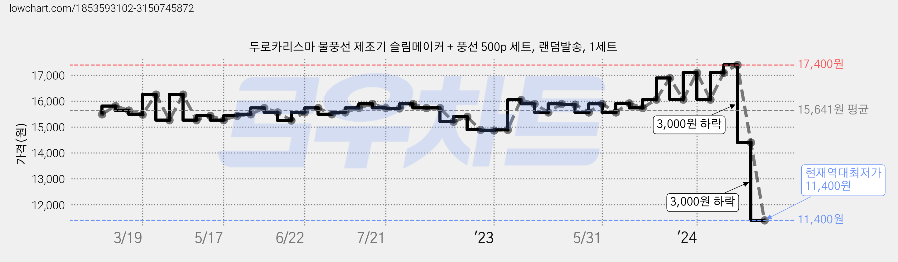 두로카리스마 물풍선 제조기 슬림메이커 + 풍선 500p 세트, 랜덤발송, 1세트 가격 변동 차트, 현재가 11,400원, 역대최저가