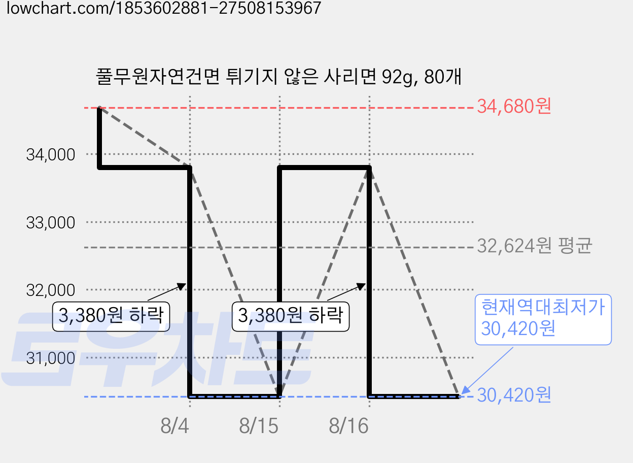 풀무원자연건면 튀기지 않은 사리면 92g, 80개 가격 변동 차트, 현재가 30,420원, 역대최저가