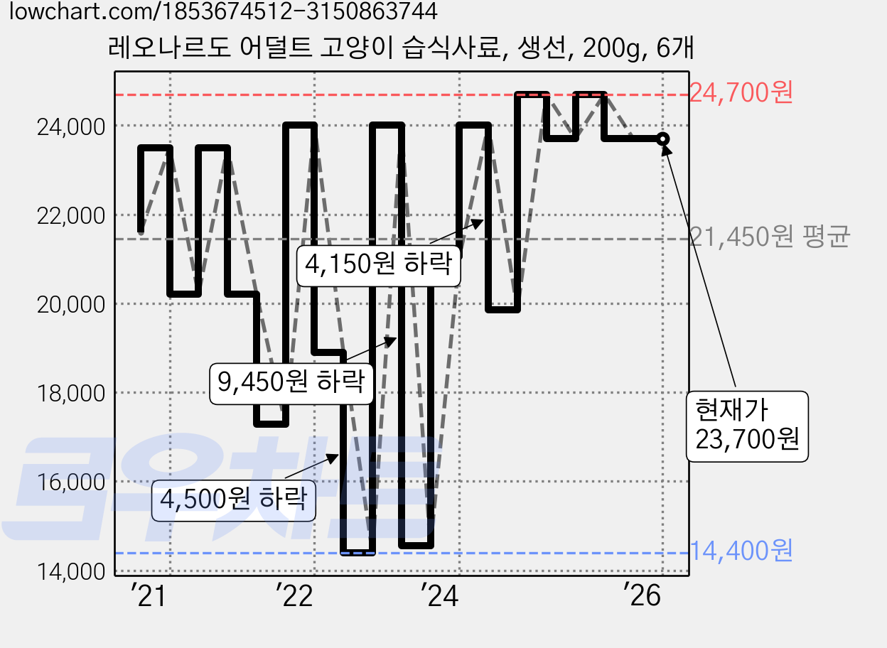 레오나르도 어덜트 고양이 습식사료, 생선, 200g, 6개 가격 변동 차트, 현재가 23,700원, 역대최저가