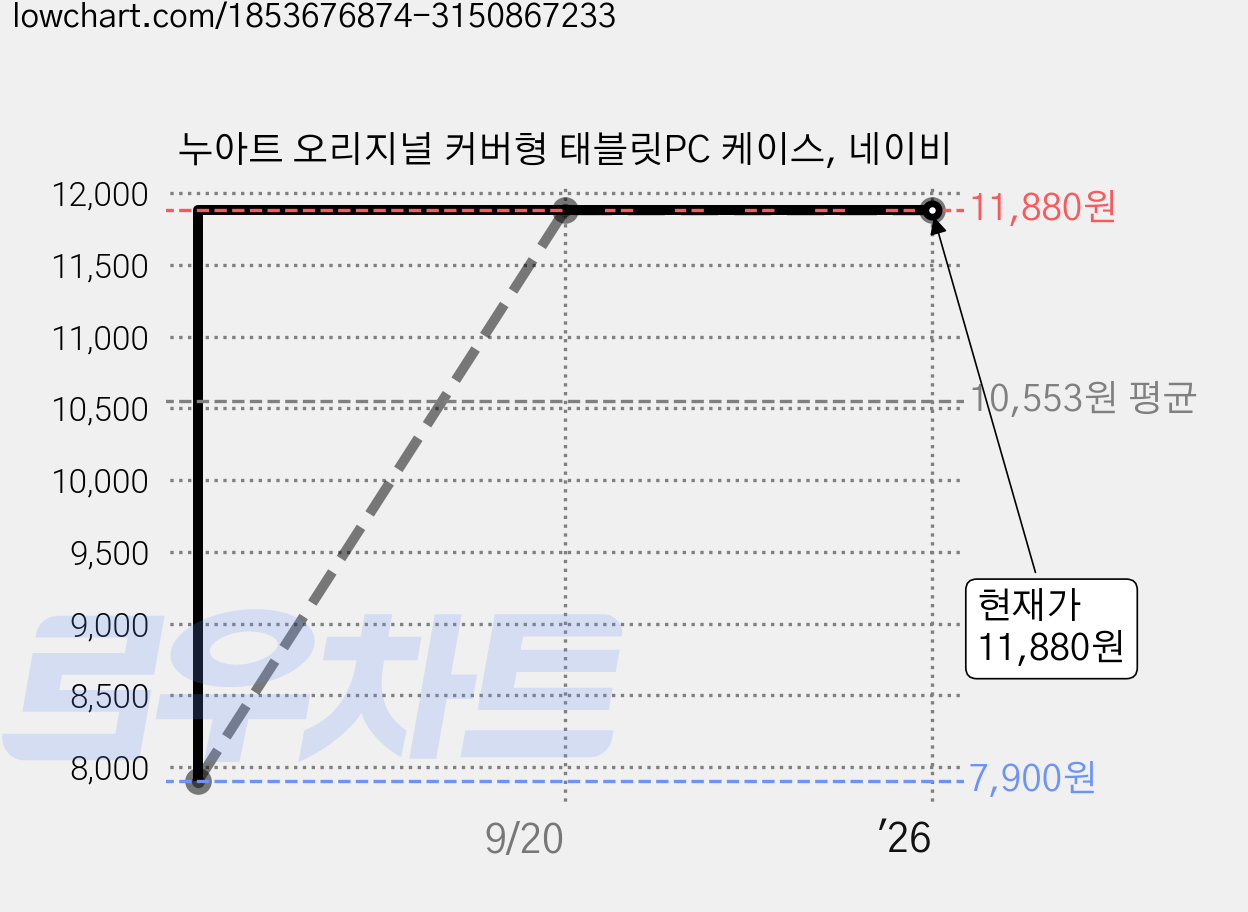 누아트 오리지널 커버형 태블릿PC 케이스, 네이비 가격 변동 차트, 현재가 11,880원, 역대최저가