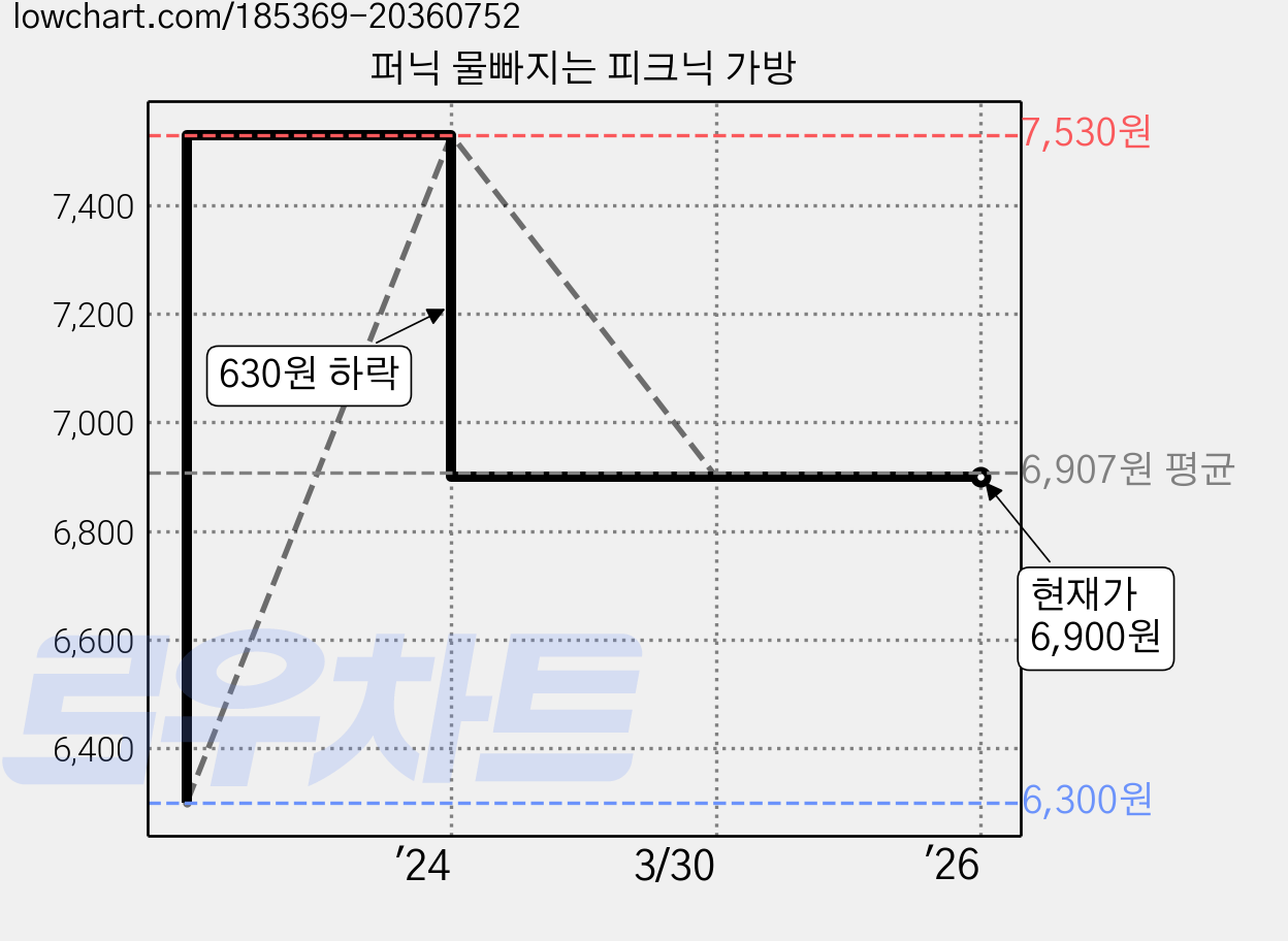 퍼닉 물빠지는 피크닉 가방 가격 변동 차트, 현재가 6,900원, 역대최저가