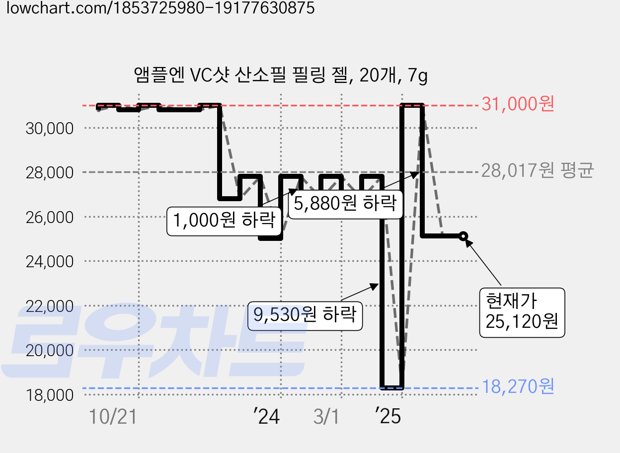 앰플엔 VC샷 산소필 필링 젤, 20개, 7g 가격 변동 차트, 현재가 25,120원, 관측 최저가 18,270원