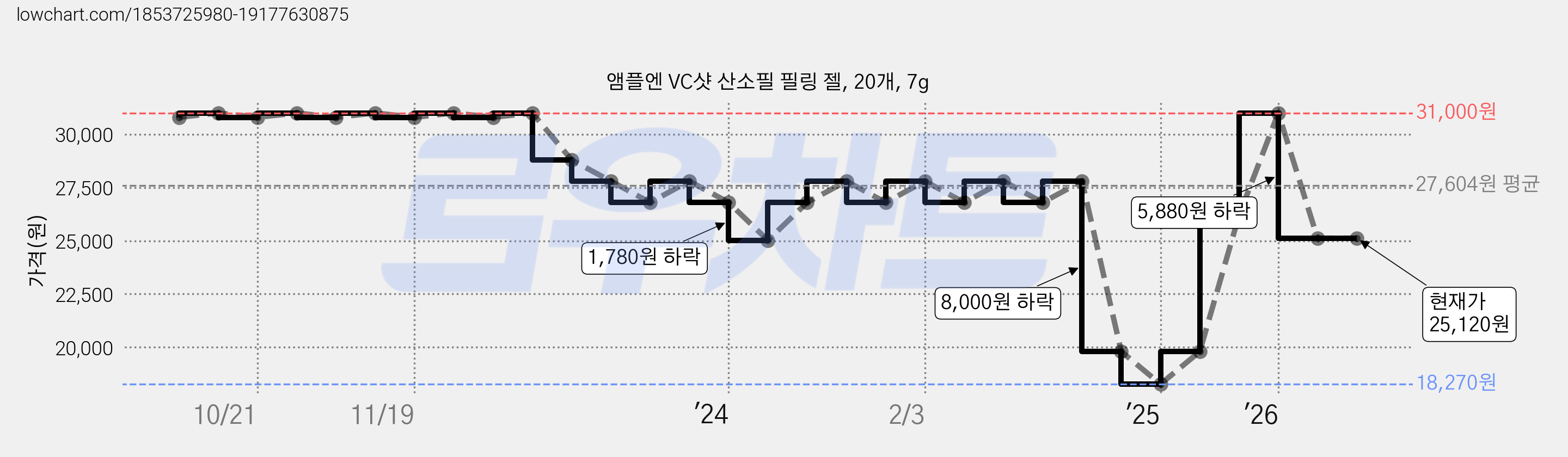 앰플엔 VC샷 산소필 필링 젤, 20개, 7g 가격 변동 차트, 현재가 25,120원, 관측 최저가 18,270원