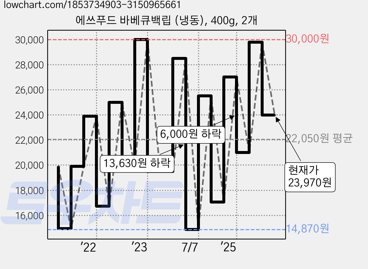 에쓰푸드 바베큐백립 (냉동), 400g, 2개 가격 변동 차트, 현재가 23,970원, 관측 최저가 14,870원