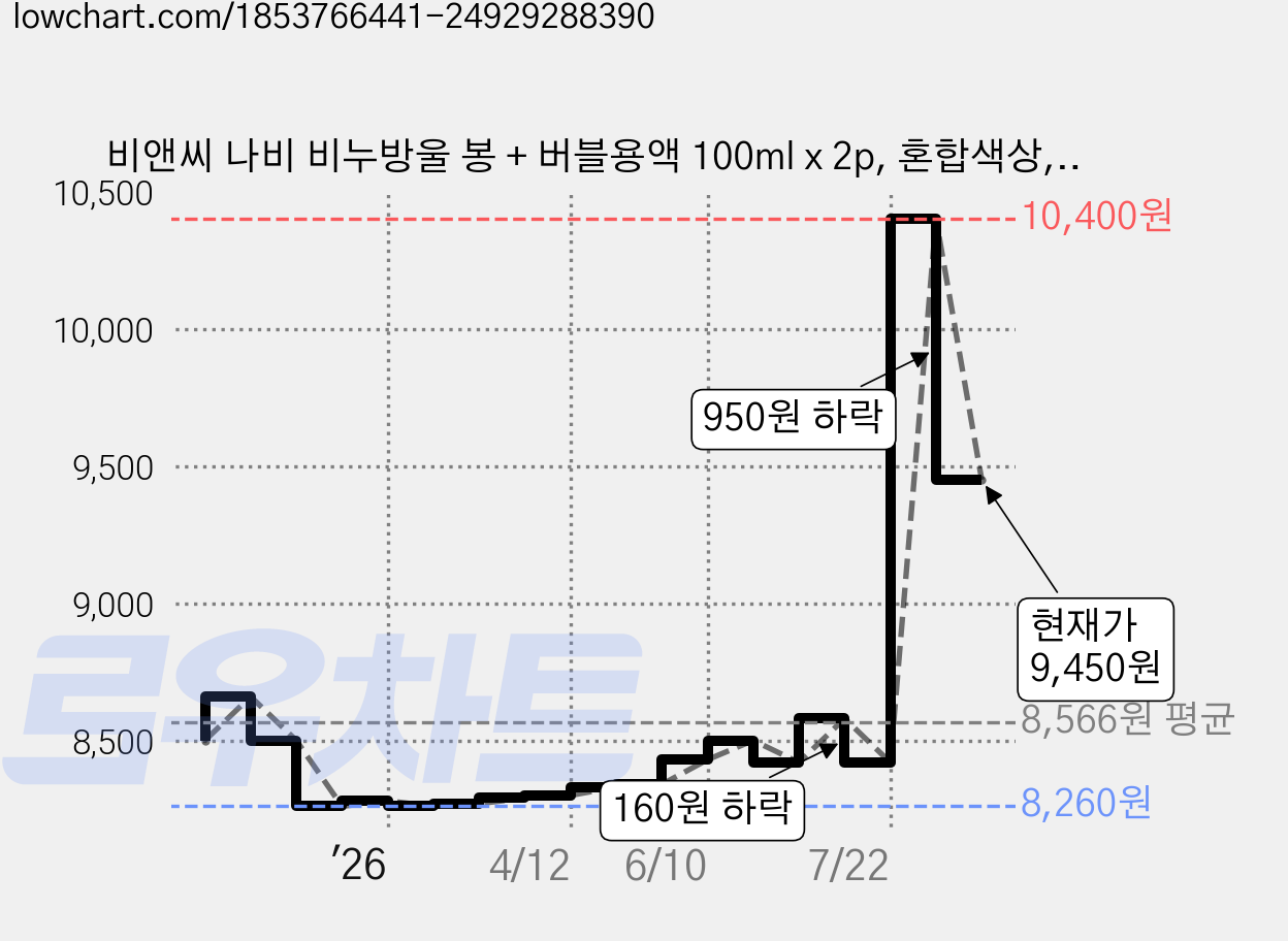비앤씨 나비 비누방울 봉 + 버블용액 100ml x 2p, 혼합색상, 1개 가격 변동 차트, 현재가 9,450원, 관측 최저가 8,260원