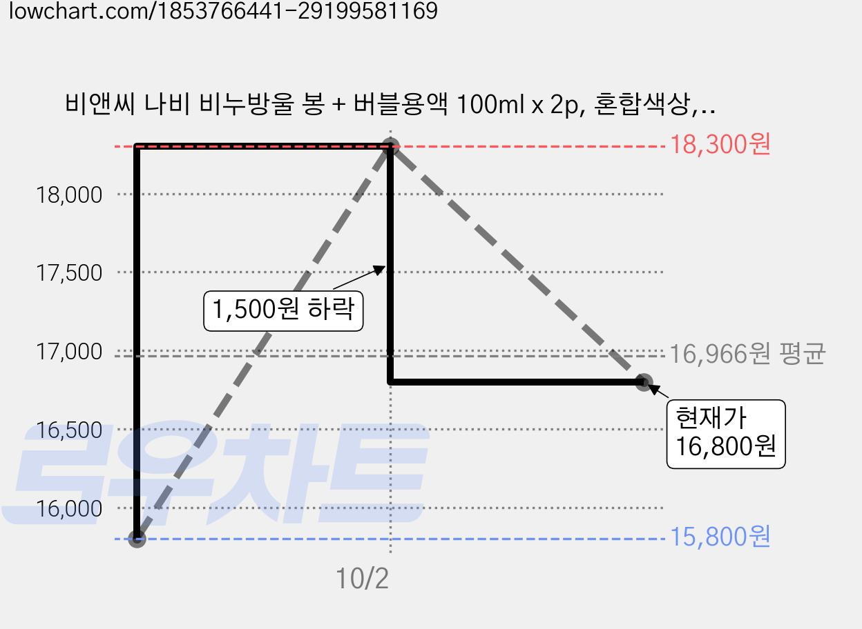 비앤씨 나비 비누방울 봉 + 버블용액 100ml x 2p, 혼합색상, 2개 가격 변동 차트, 현재가 16,800원, 관측 최저가 15,800원