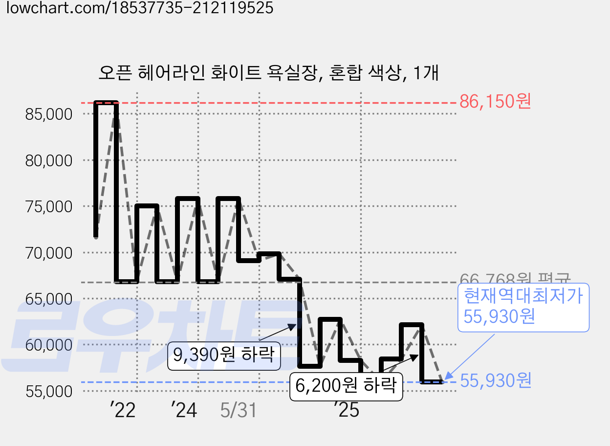 오픈 헤어라인 화이트 욕실장, 혼합 색상, 1개 가격 변동 차트, 현재가 55,930원, 역대최저가