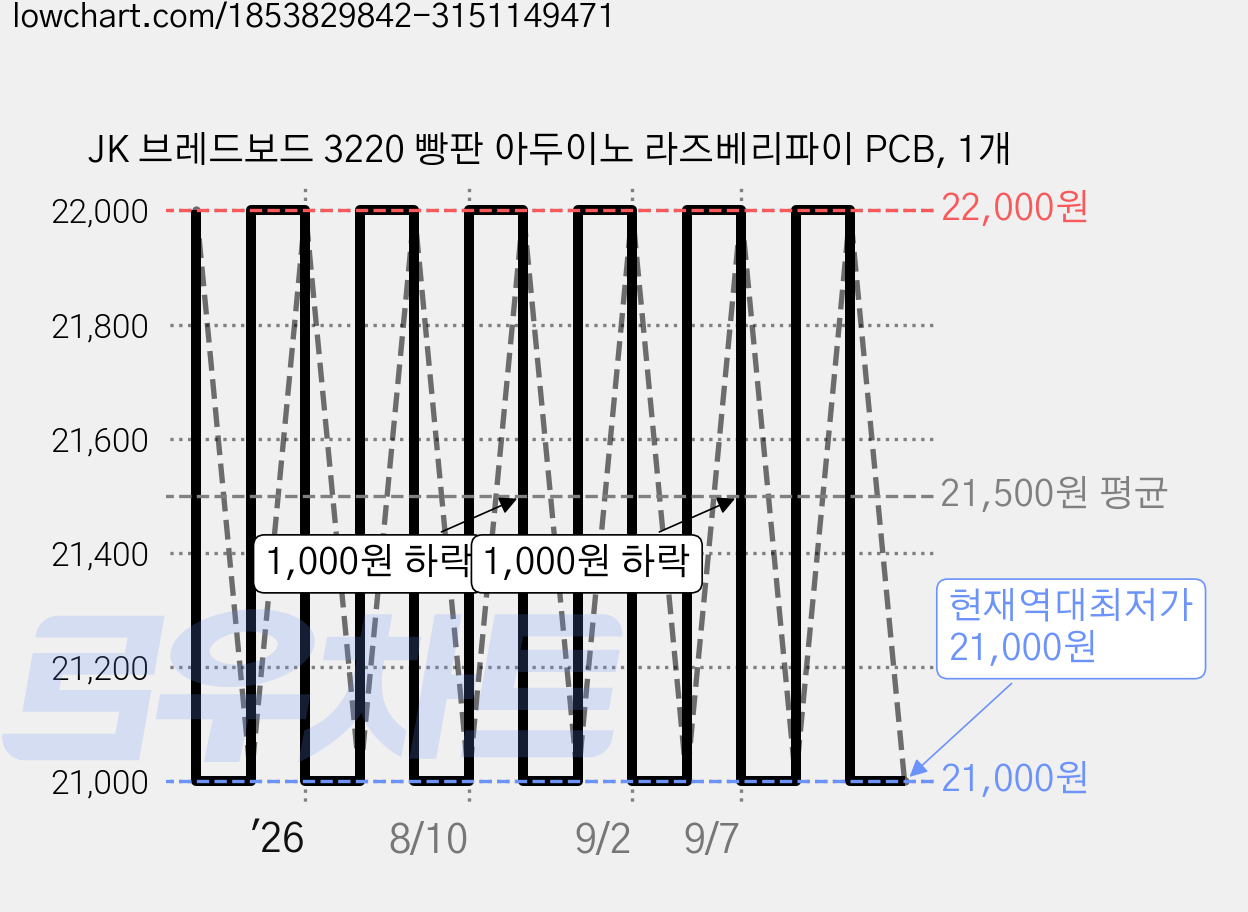 JK 브레드보드 3220 빵판 아두이노 라즈베리파이 PCB, 1개 가격 변동 차트, 현재가 21,000원, 역대최저가