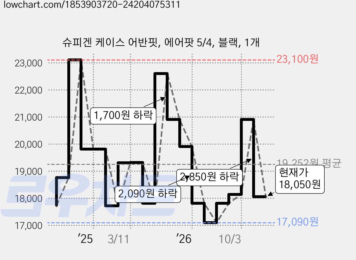 슈피겐 케이스 어반핏, 에어팟 5/4, 블랙, 1개 가격 변동 차트, 현재가 18,050원, 관측 최저가 17,090원