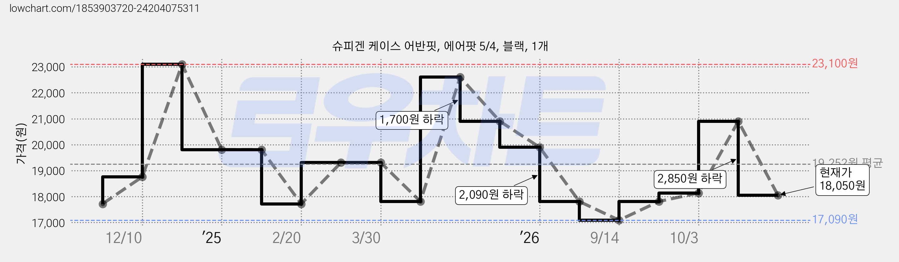 슈피겐 케이스 어반핏, 에어팟 5/4, 블랙, 1개 가격 변동 차트, 현재가 18,050원, 관측 최저가 17,090원