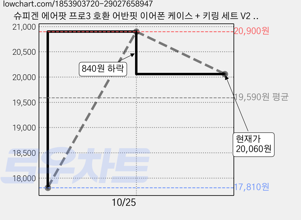 슈피겐 에어팟 프로3 호환 어반핏 이어폰 케이스 + 키링 세트 V2 ACS11194, 에어팟 프로 3, 듄베이지, 1세트 가격 변동 차트, 현재가 20,060원, 관측 최저가 17,810원