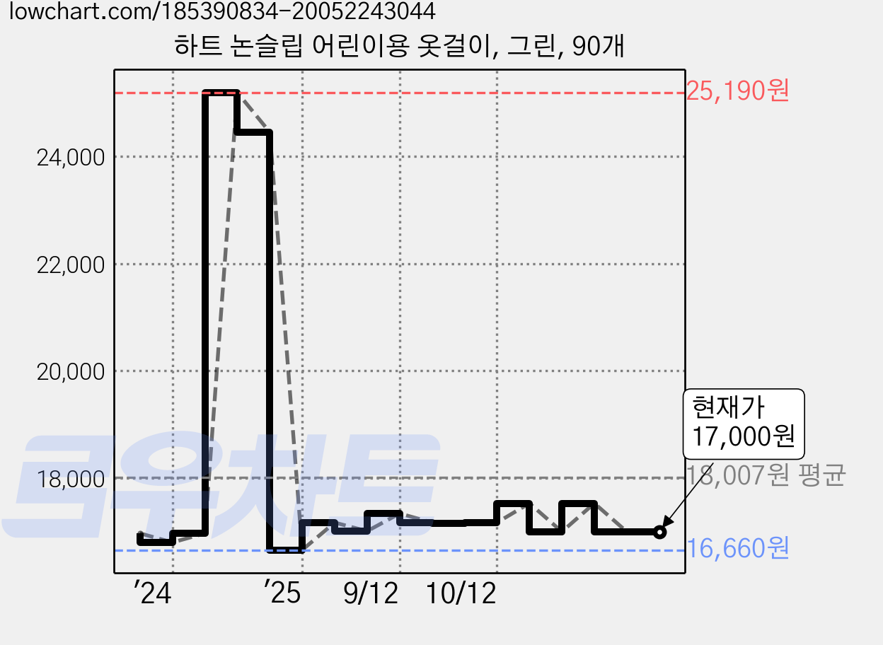 하트 논슬립 어린이용 옷걸이, 그린, 90개 가격 변동 차트, 현재가 17,000원, 관측 최저가 16,660원