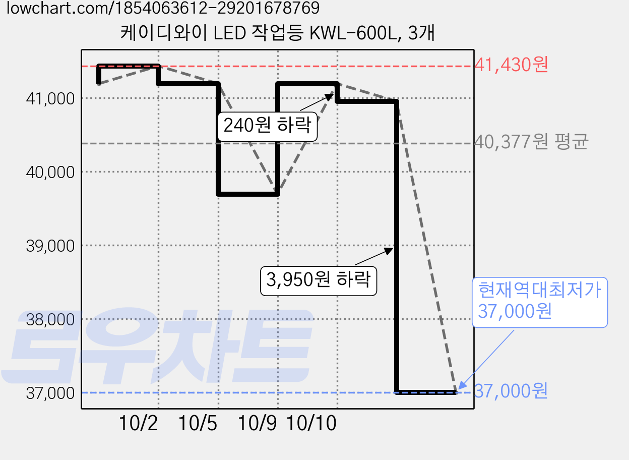 케이디와이 LED 작업등 KWL-600L, 3개 가격 변동 차트, 현재가 37,000원, 역대최저가