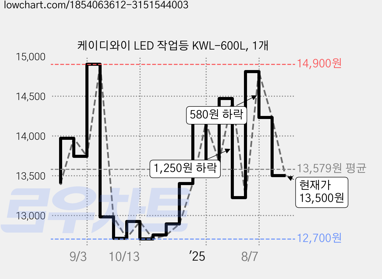 케이디와이 LED 작업등 KWL-600L, 1개 가격 변동 차트, 현재가 13,500원, 관측 최저가 12,700원