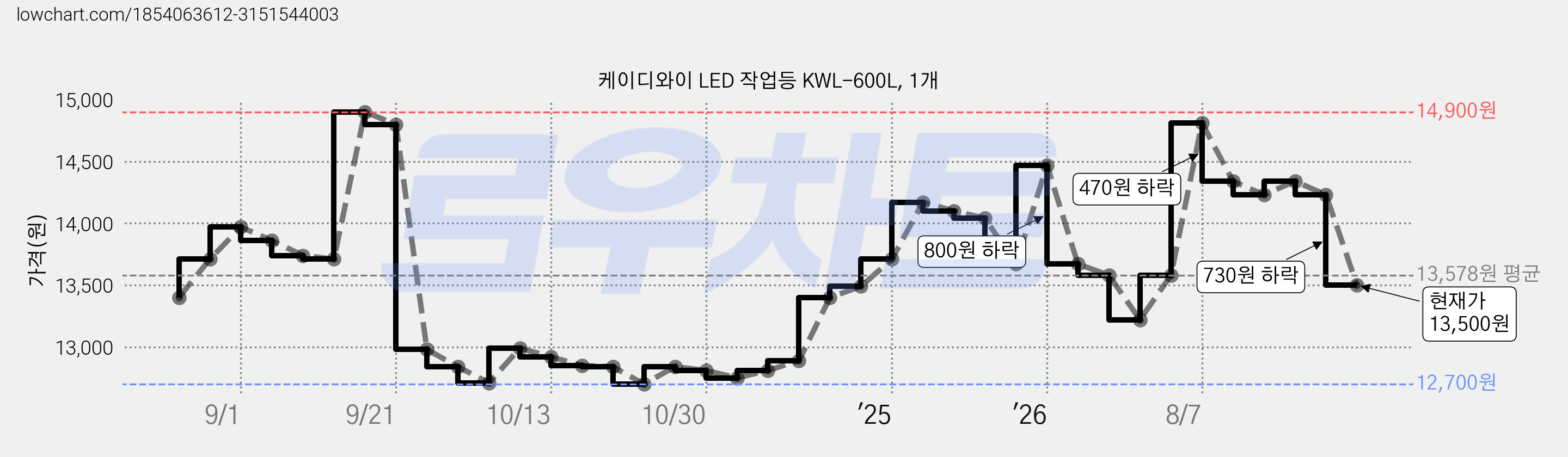 케이디와이 LED 작업등 KWL-600L, 1개 가격 변동 차트, 현재가 13,500원, 관측 최저가 12,700원