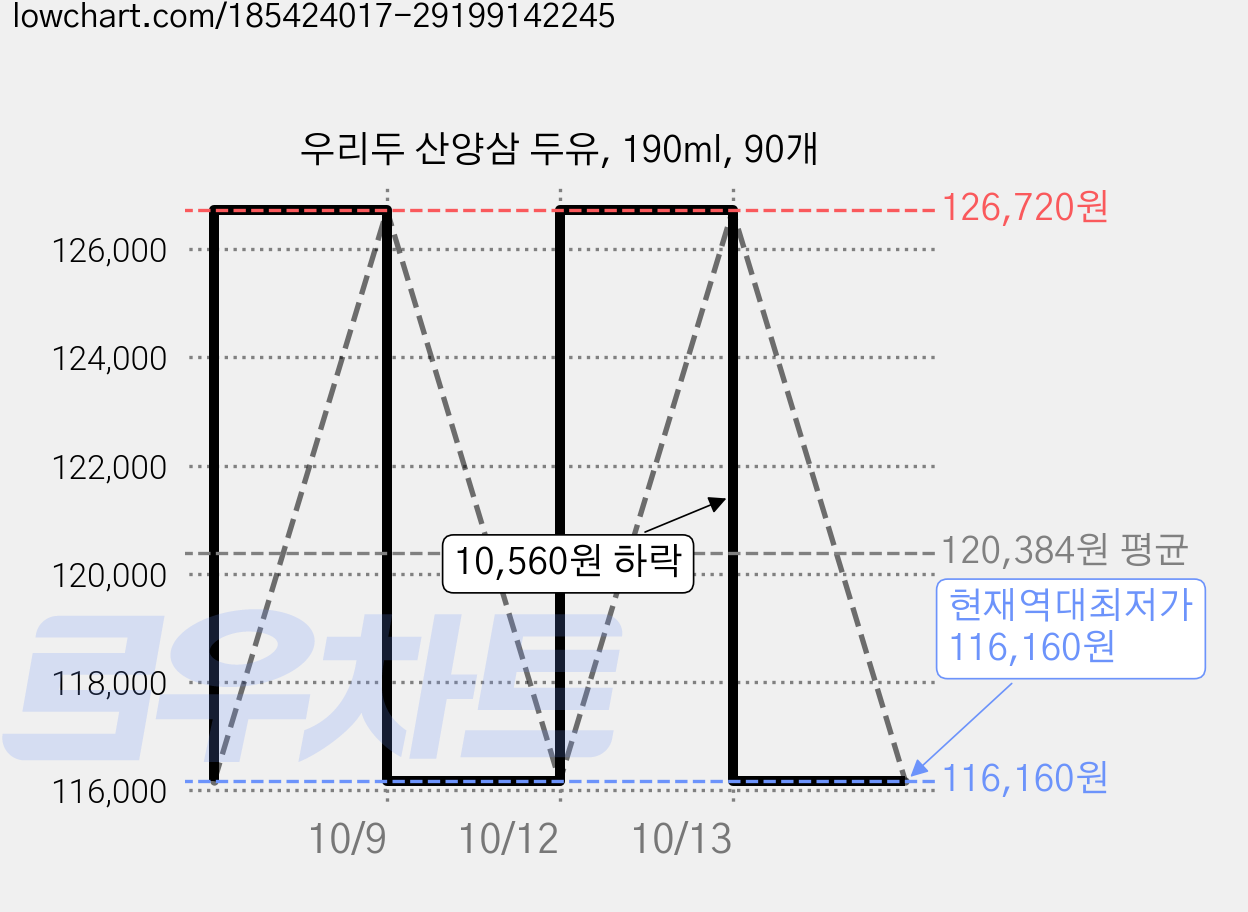 우리두 산양삼 두유, 190ml, 90개 가격 변동 차트, 현재가 116,160원, 역대최저가