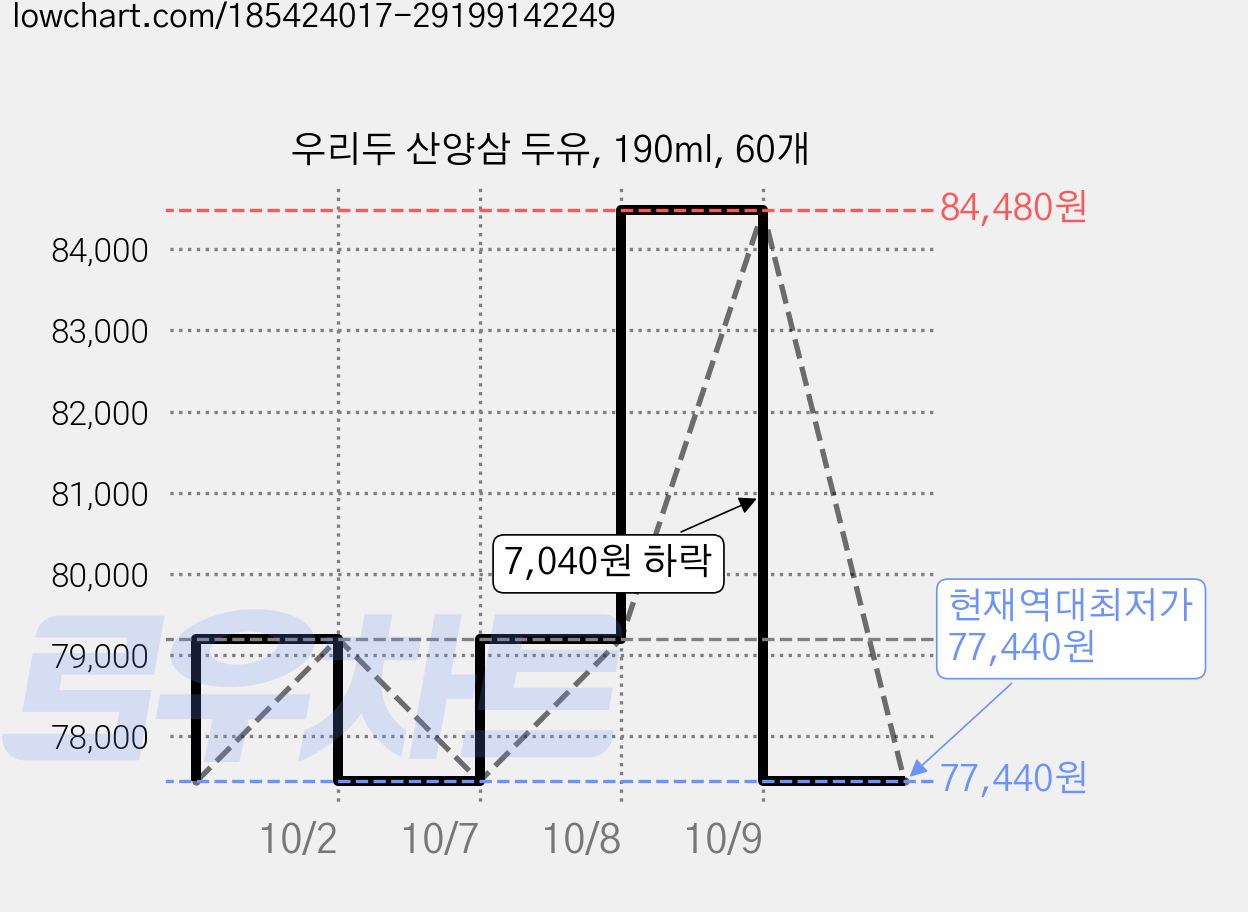 우리두 산양삼 두유, 190ml, 60개 가격 변동 차트, 현재가 77,440원, 역대최저가