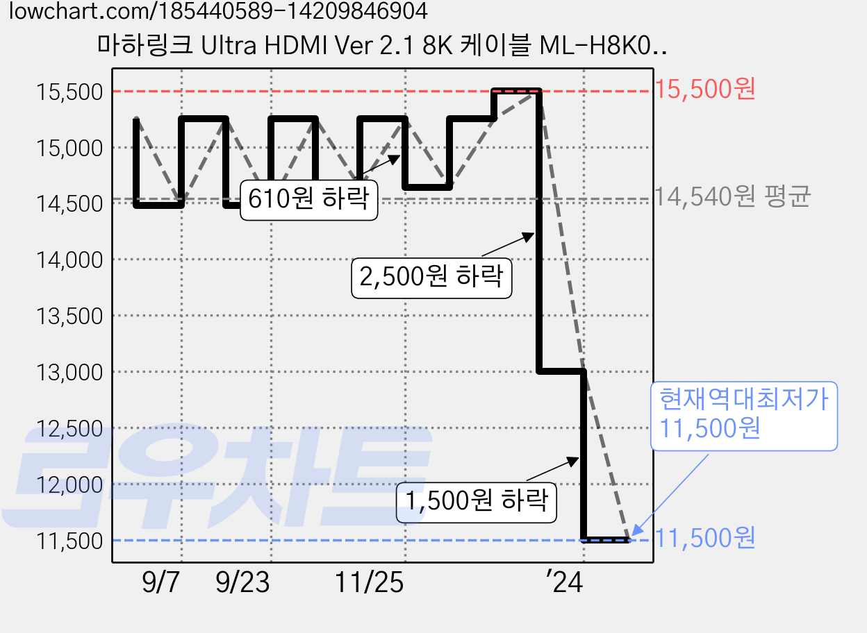 마하링크 Ultra HDMI Ver 2.1 8K 케이블 ML-H8K020, 1개, 200cm 가격 변동 차트, 현재가 11,500원, 역대최저가