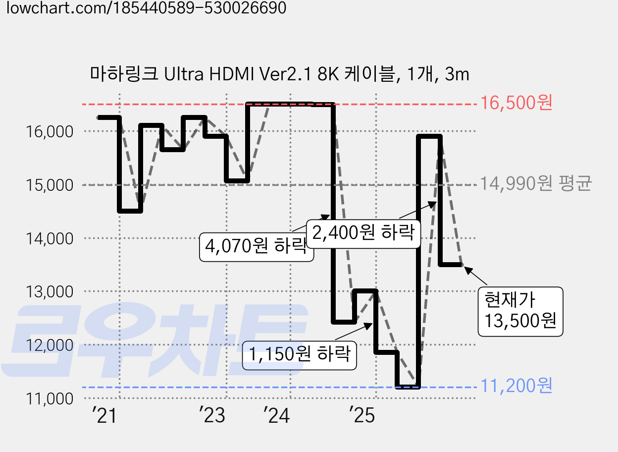 마하링크 Ultra HDMI Ver2.1 8K 케이블, 1개, 3m 가격 변동 차트, 현재가 13,500원, 관측 최저가 11,200원