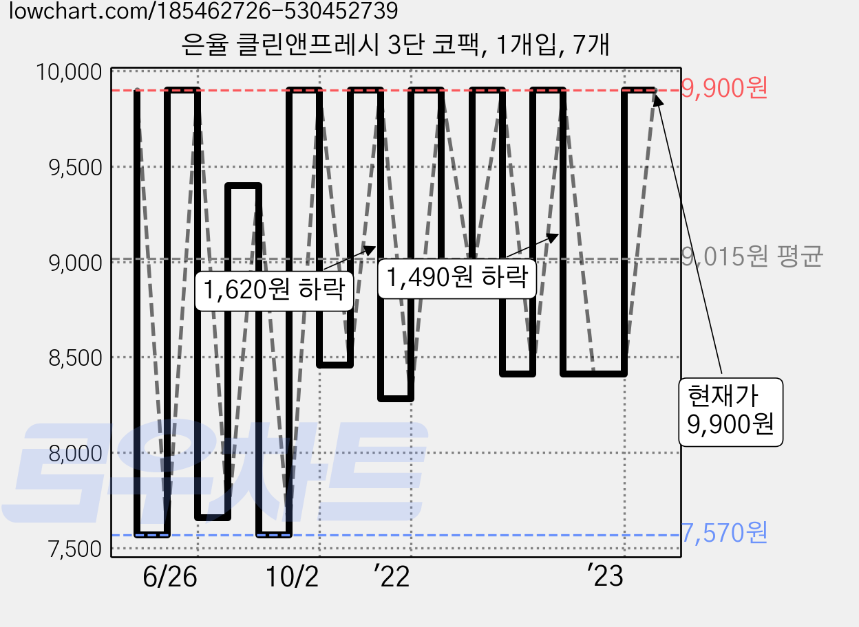 은율 클린앤프레시 3단 코팩, 1개입, 7개 가격 변동 차트, 현재가 9,900원, 관측 최저가 7,520원