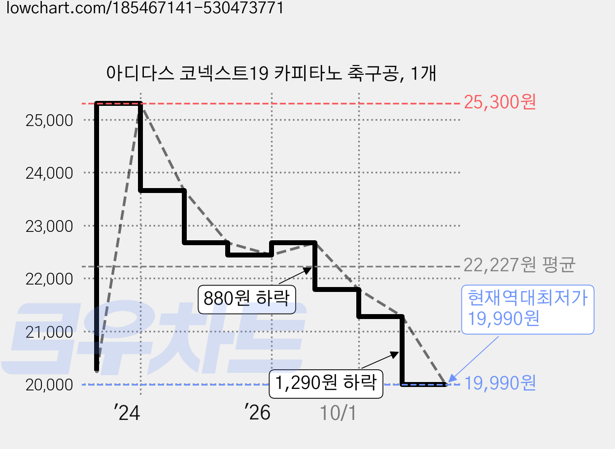 아디다스 코넥스트19 카피타노 축구공, 1개 가격 변동 차트, 현재가 19,990원, 역대최저가