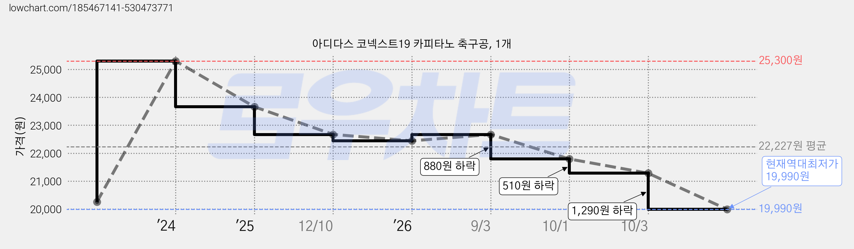 아디다스 코넥스트19 카피타노 축구공, 1개 가격 변동 차트, 현재가 19,990원, 역대최저가