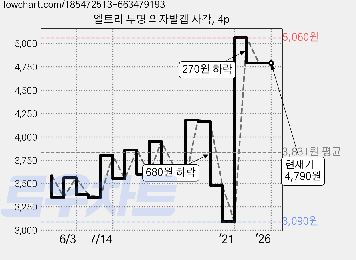 엘트리 투명 의자발캡 사각, 4p 가격 변동 차트, 현재가 4,790원, 역대최저가
