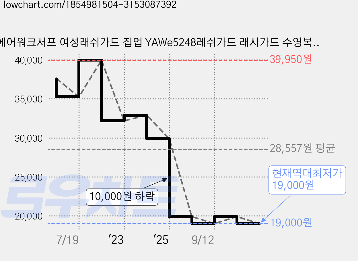 에어워크서프 여성래쉬가드 집업 YAWe5248레쉬가드 래시가드 수영복 비치웨어 가격 변동 차트, 현재가 19,000원, 역대최저가