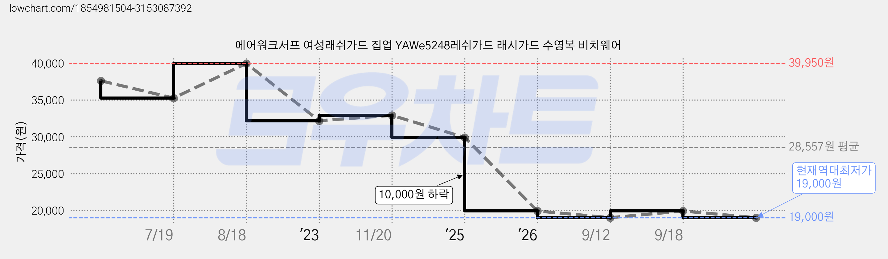 에어워크서프 여성래쉬가드 집업 YAWe5248레쉬가드 래시가드 수영복 비치웨어 가격 변동 차트, 현재가 19,000원, 역대최저가