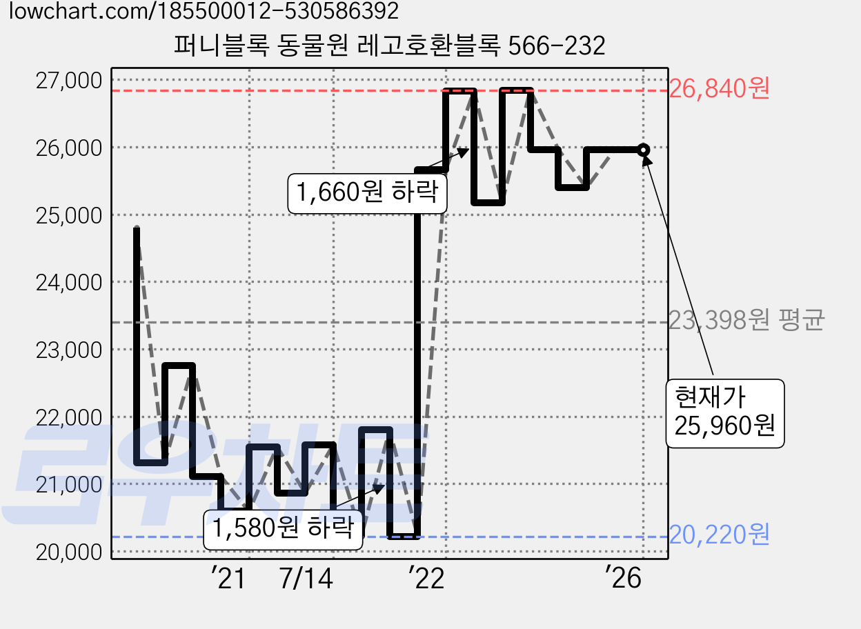 퍼니블록 동물원 레고호환블록 566-232 가격 변동 차트, 현재가 25,960원, 역대최저가