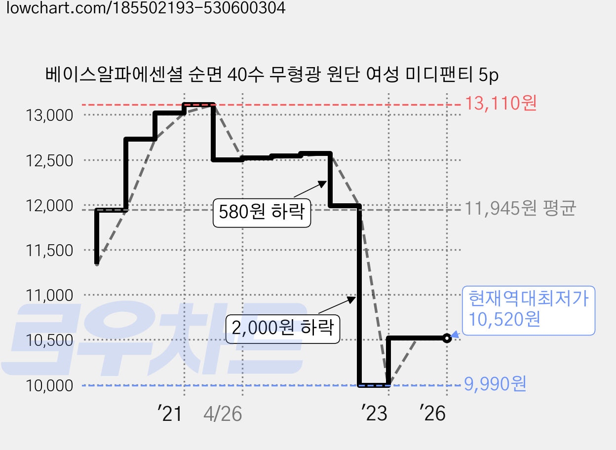 베이스알파에센셜 순면 40수 무형광 원단 여성 미디팬티 5p 가격 변동 차트, 현재가 10,520원, 역대최저가