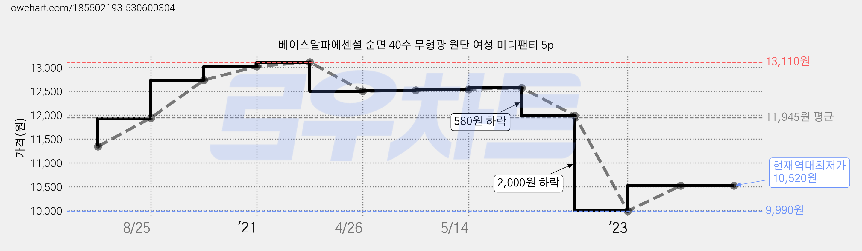 베이스알파에센셜 순면 40수 무형광 원단 여성 미디팬티 5p 가격 변동 차트, 현재가 10,520원, 역대최저가