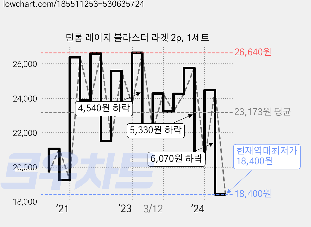 던롭 레이지 블라스터 라켓 2p, 1세트 가격 변동 차트, 현재가 18,400원, 역대최저가