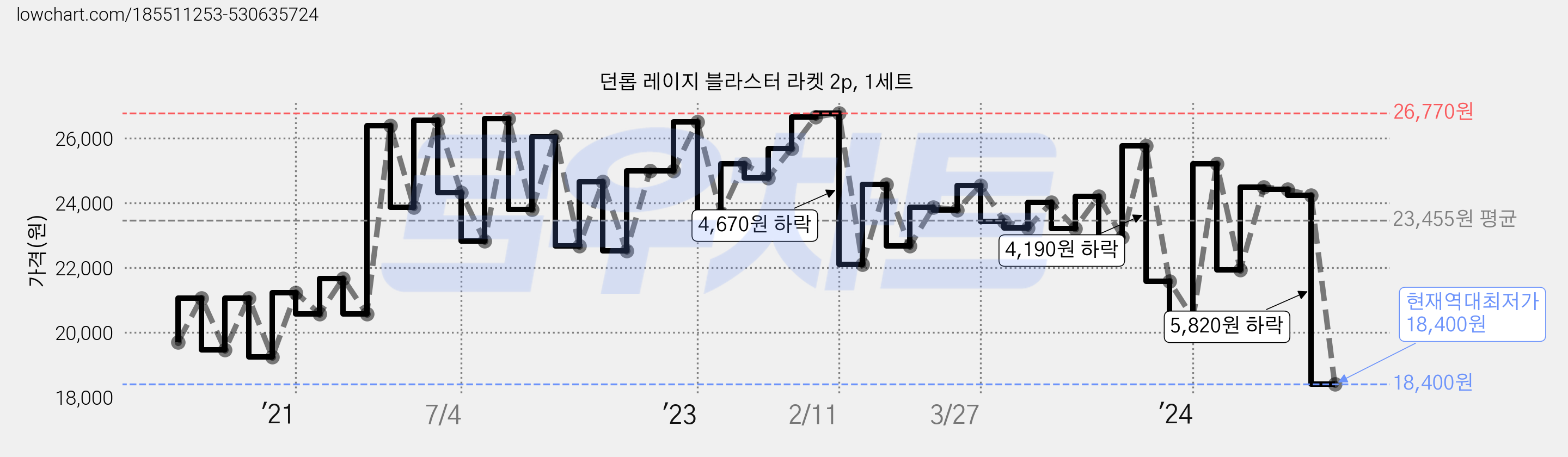 던롭 레이지 블라스터 라켓 2p, 1세트 가격 변동 차트, 현재가 18,400원, 역대최저가