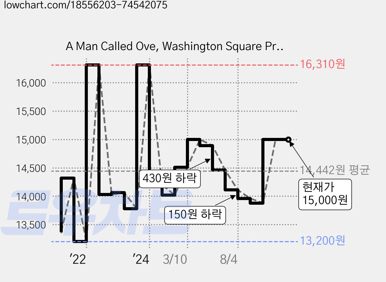 A Man Called Ove, Washington Square Press 가격 변동 차트, 현재가 15,000원, 관측 최저가 13,200원