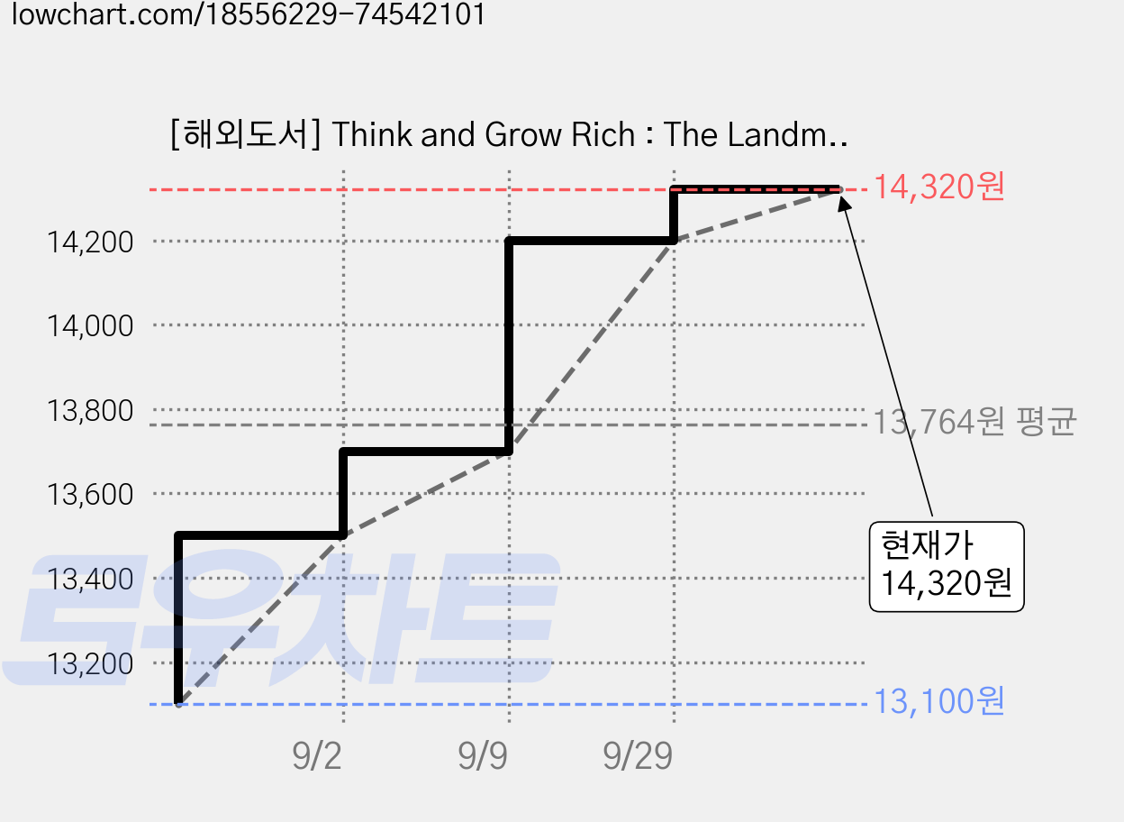 [해외도서] Think and Grow Rich : The Landmark Bestseller--Now Revised and Updated for the 21st Century, Jeremy P. Tarcher 가격 변동 차트, 현재가 14,320원, 관측 최저가 13,100원