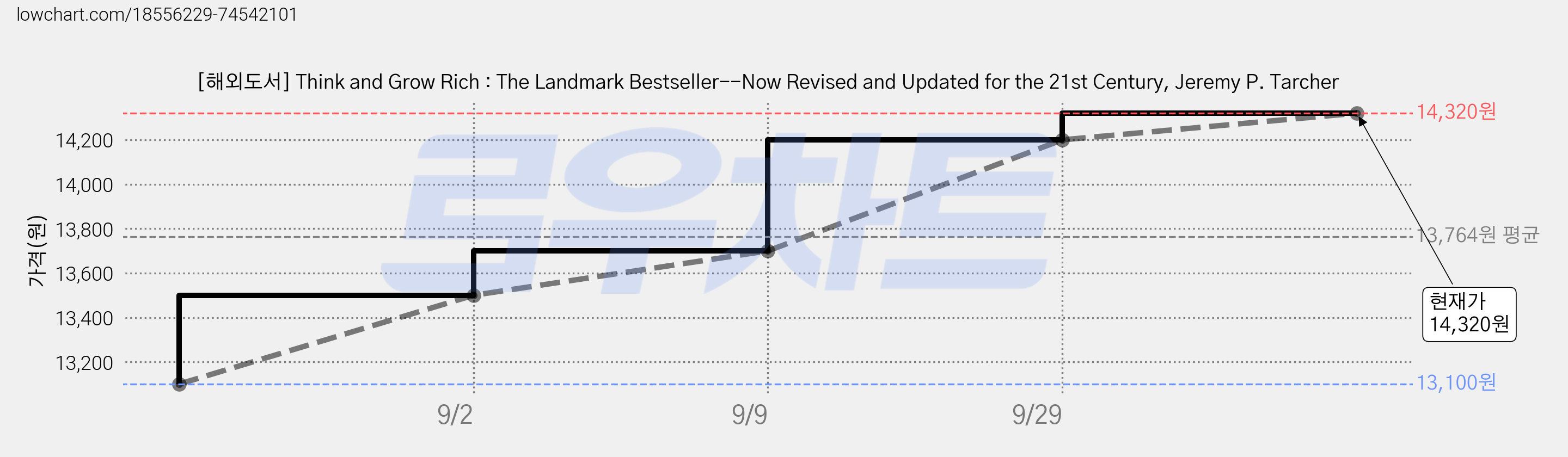 [해외도서] Think and Grow Rich : The Landmark Bestseller--Now Revised and Updated for the 21st Century, Jeremy P. Tarcher 가격 변동 차트, 현재가 14,320원, 관측 최저가 13,100원